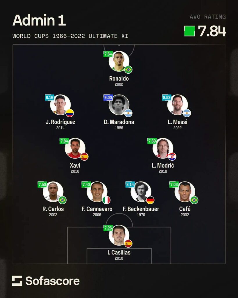 Nine World Cup Best XIs: Messi Features in Every One